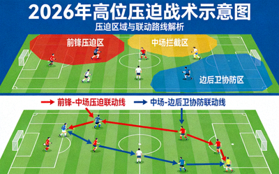 2026年高位压迫战术示意图 - 展示球员压迫区域与联动路线